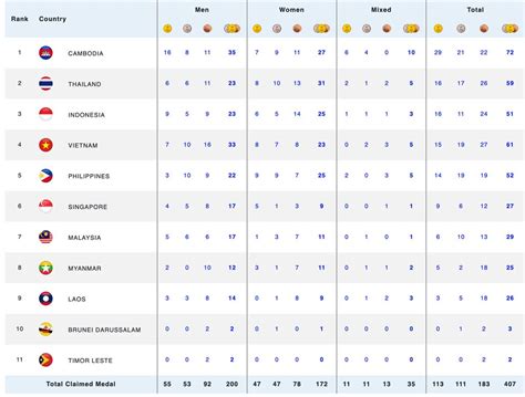 klasemen medali sea games 2023 kunjungi website axis.co.id konten harian full solusi hemat image 3