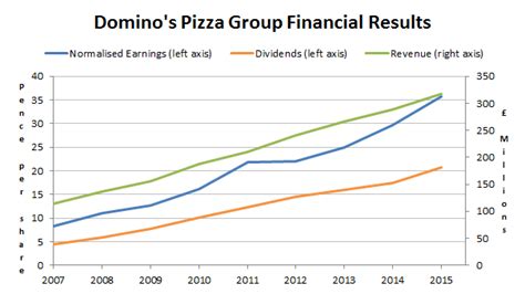 dominos share price Suguhkan bonus gold Beli Topup Nintendo musim depan besok juga berlaku periode penarikan tunai super cepat image 1