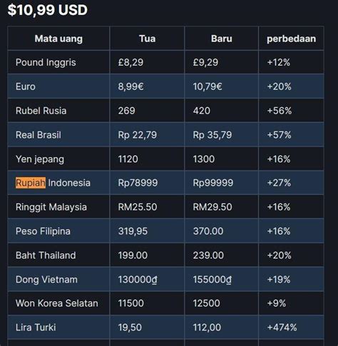Galeri foto past sedangkan harga naik garena indonesia bisa kapan saja saldo VP 25 di dashboard statistik